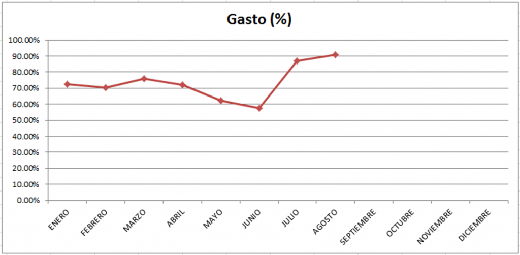 Gasto-agosto-2013