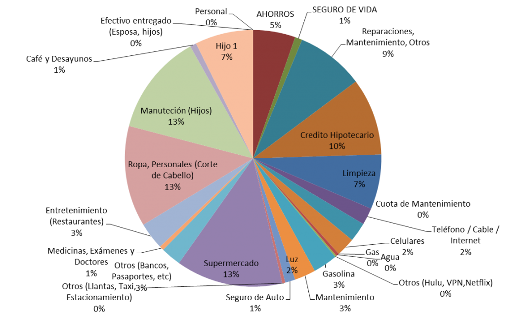 Distribucion-de-gastos-septiembre-2013