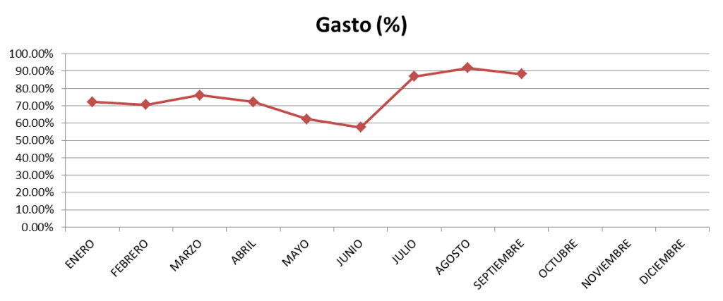 Gasto-septiembre-2013