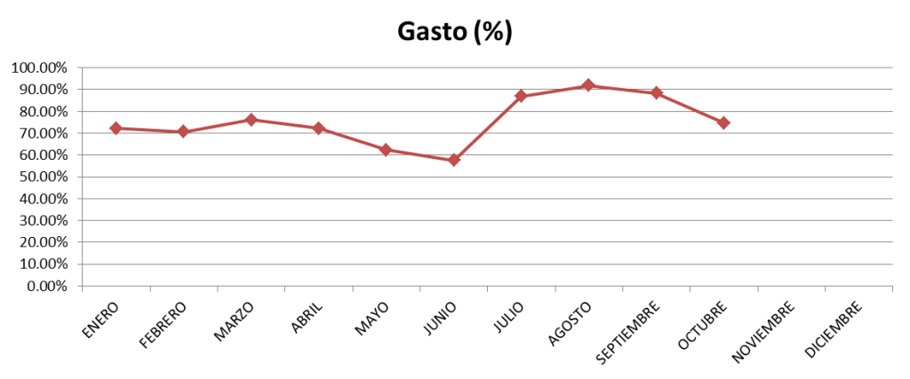 Gasto-octubre-2013