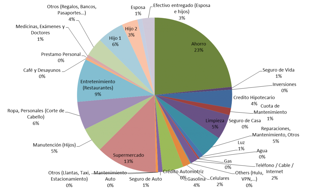 Distribucion-de-gastos-noviembre-2013