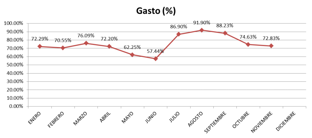 Gasto-noviembre-2013