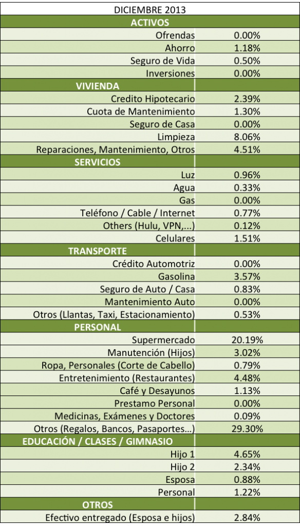 Distribucion-de-gastos-tabla-diciembre-2013