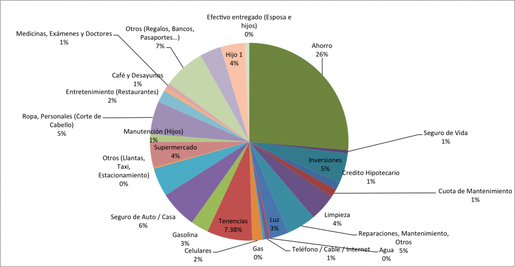 Distribucion-de-gastos-enero-2014