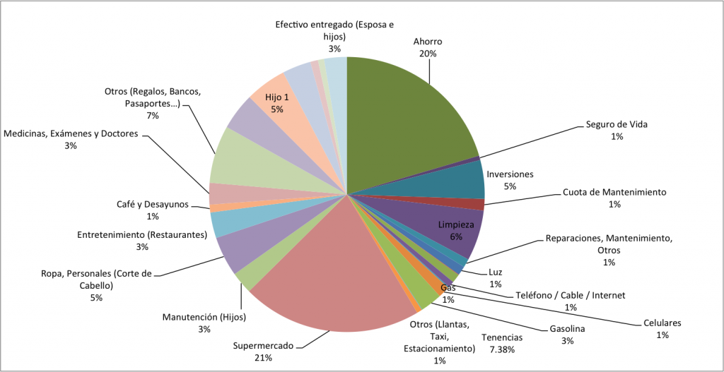 Distribucion-de-Gastos-Febrero-2014