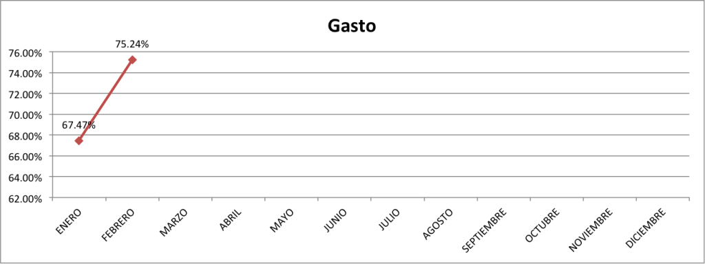 Gasto-Febrero-2014