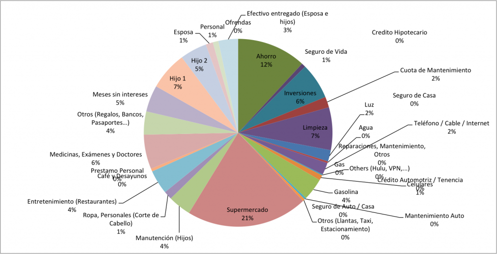 Distribucion-de-Gastos-Marzo-2014