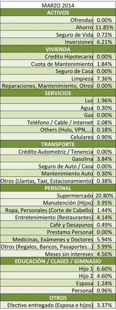 Distribucion-de-gastos-tabla-Marzo-2014