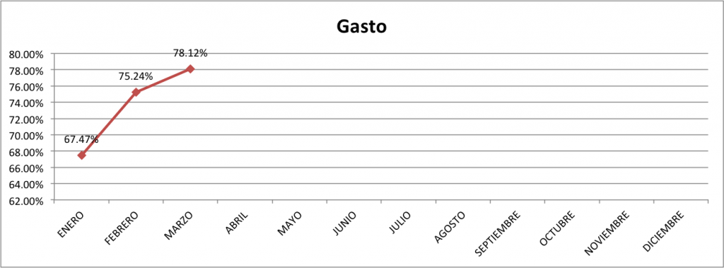 Gasto-Marzo-2014