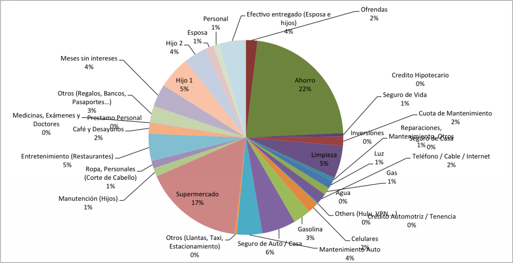 Distribucion-de-Gastos-Abril-2014