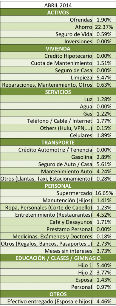 Distribucion-de-gastos-tabla-abril-2014