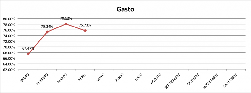 Gasto-Abril-2014