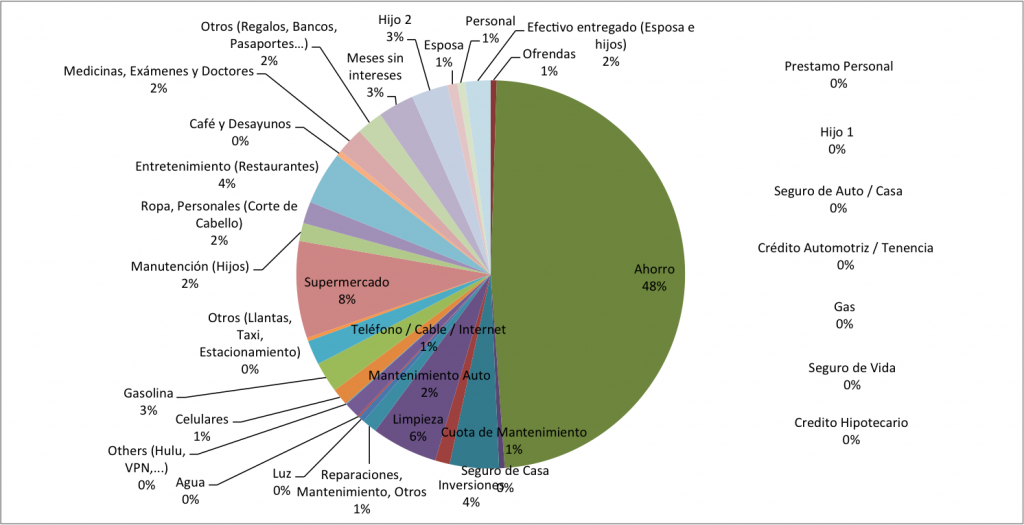 Distribucion-de-Gastos-Mayo-2014