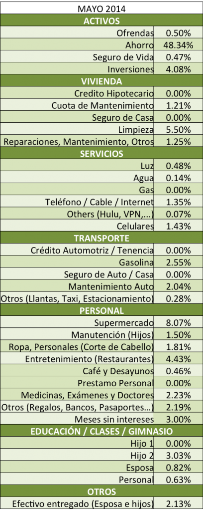 Distribucion-de-gastos-tabla-mayo-2014