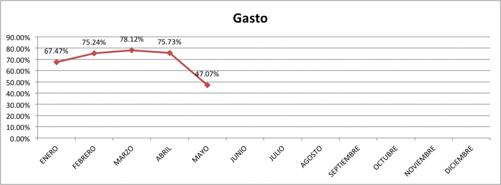 Gasto-Mayo-2014