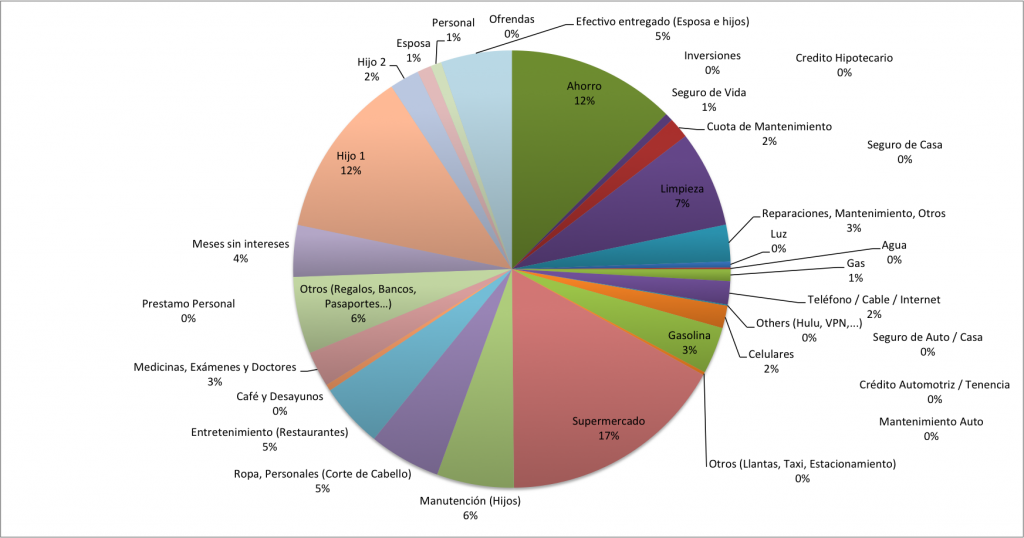 Distribucion-de-Gastos-Junio-2014