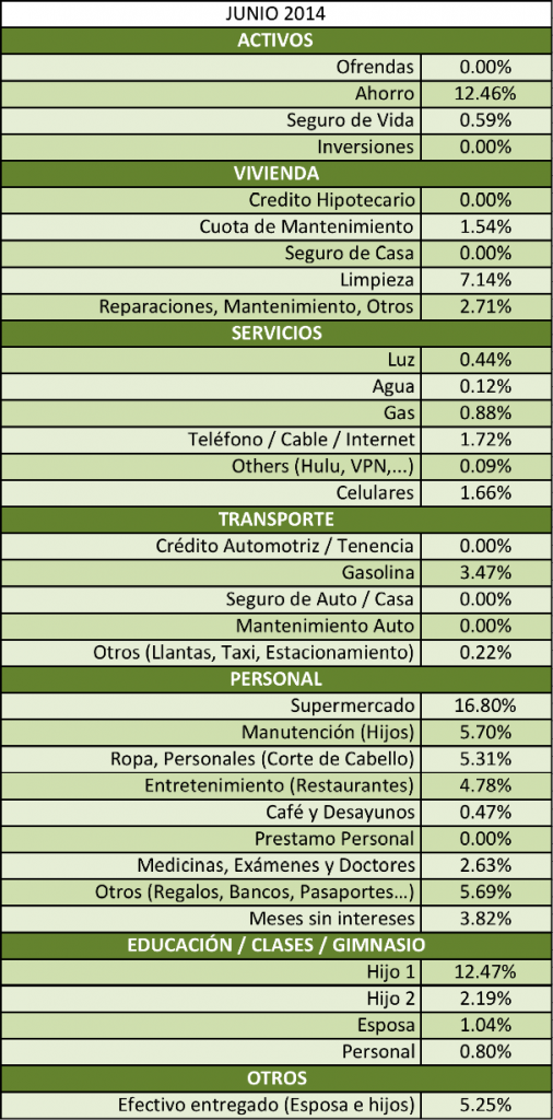 Distribucion-de-gastos-tabla-Junio-2014