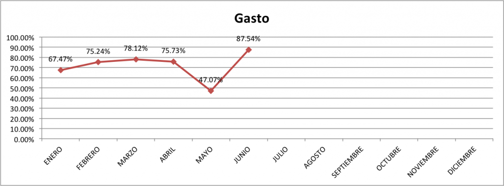 Gasto-Junio-2014