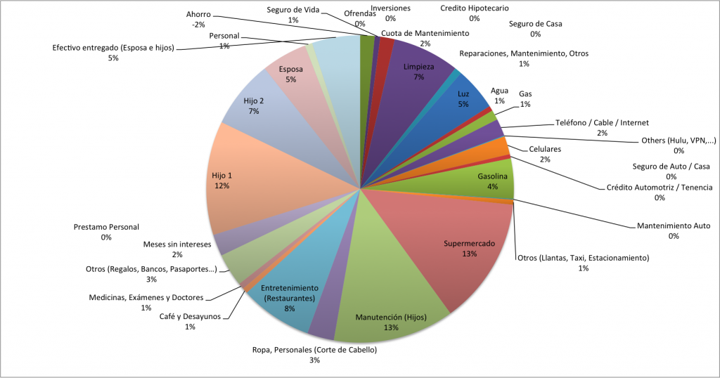 Distribucion-de-Gastos-Agosto-2014