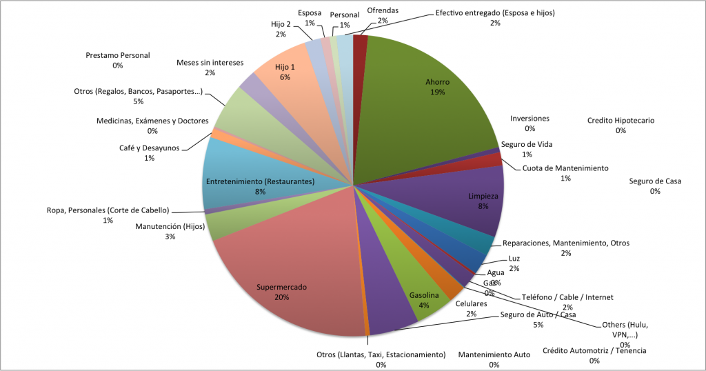 Distribucion-de-Gastos-Julio-2014