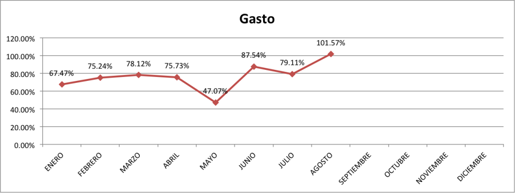 Gasto-Agosto-2014