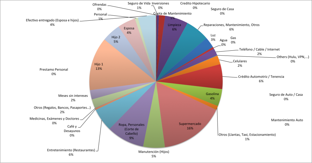 Distribucion-de-Gastos-Septiembre-2014