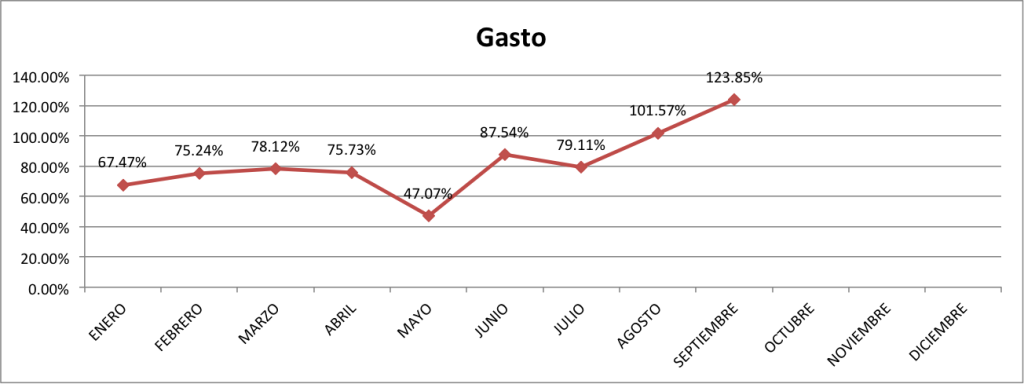 Gasto-Septiembre-2014
