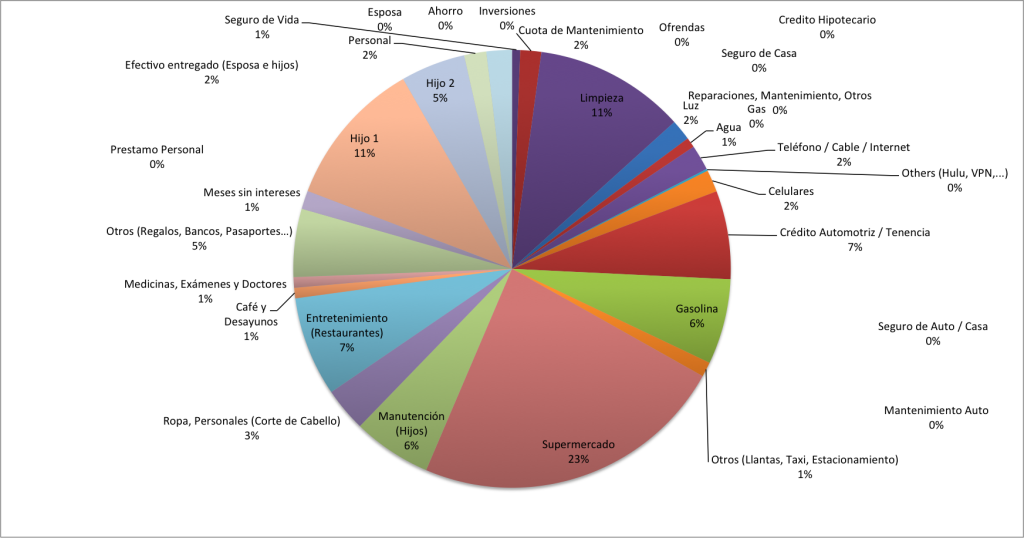 Distribucion-de-Gastos-Noviembre-2014