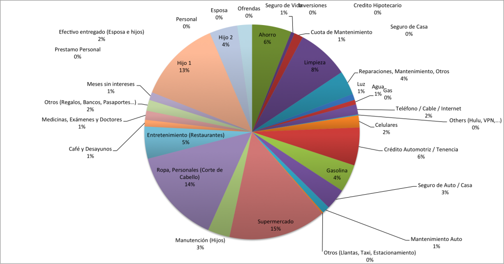 Distribucion-de-Gastos-Octubre-2014