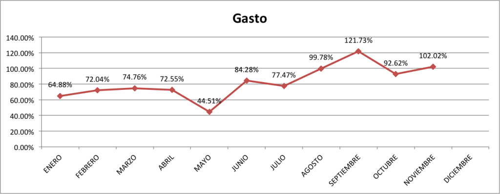 Gasto-Noviembre-2014