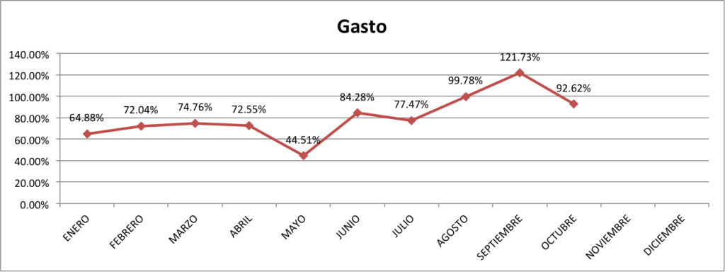 Gasto-Octubre-2014