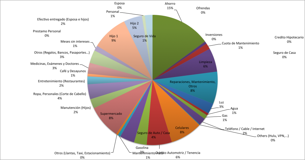 Distribucion-de-Gastos-Diciembre-2014