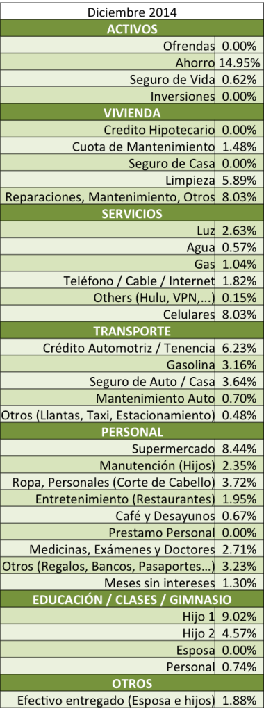 Distribucion-de-gastos-tabla-Diciembre-2014