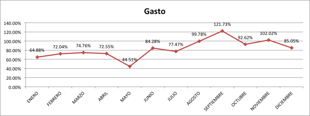 Gasto-Diciembre-2014