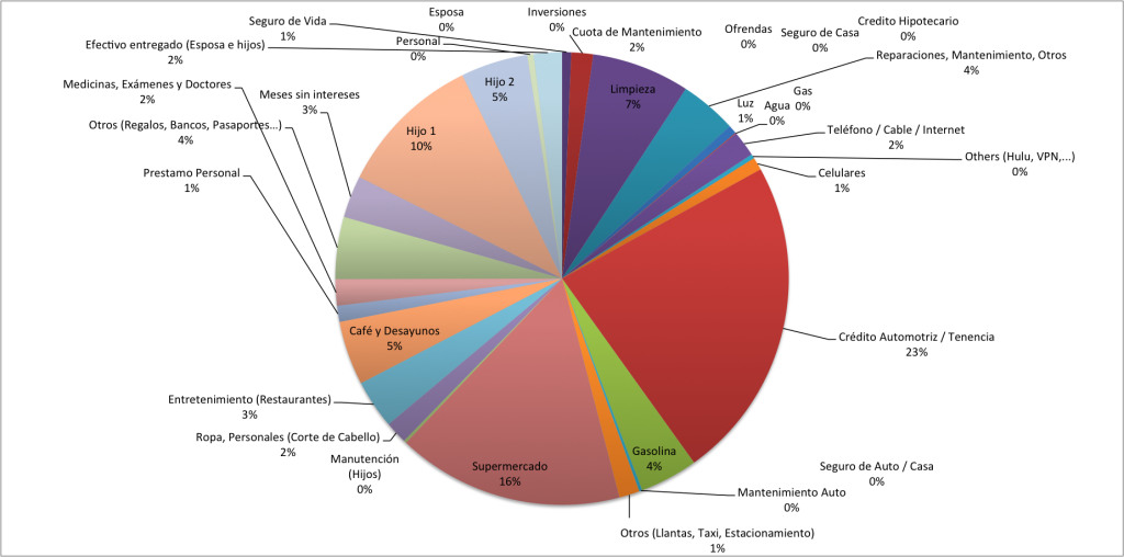 Distribucion-de-Gastos-Enero-2015