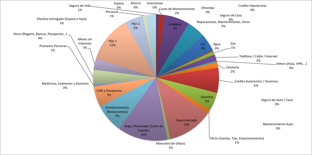 Distribucion-de-Gastos-Febrero-2015