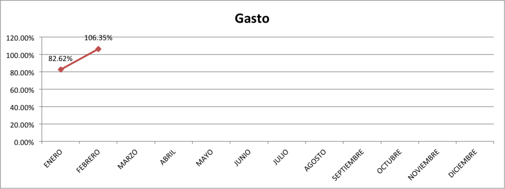 Gasto-Febrero-2015