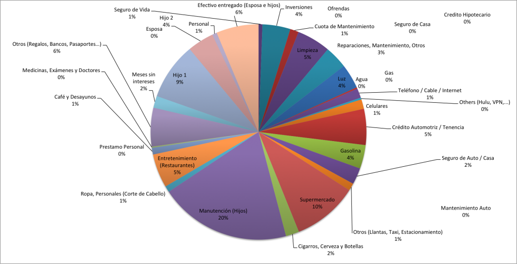 Distribucion-de-Gastos-Marzo-2015