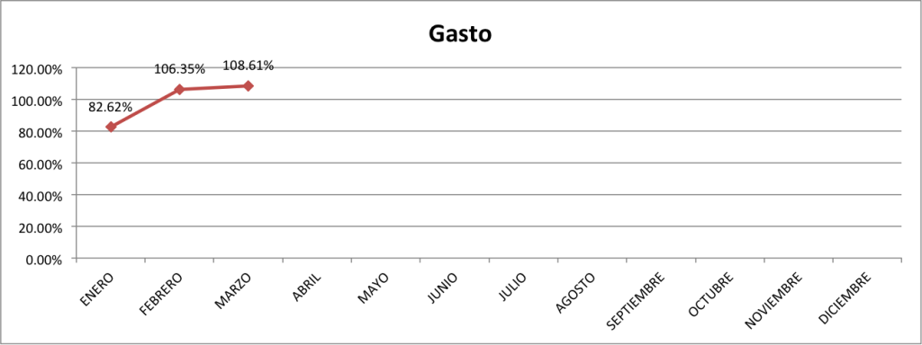 Gasto-Marzo-2015