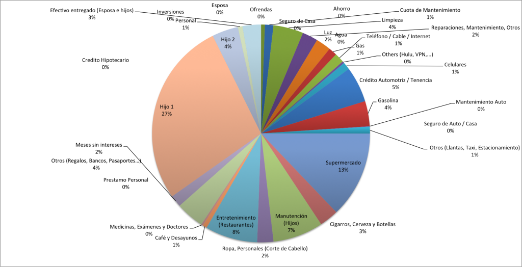 Distribucion-de-Gastos-Abirl-2015
