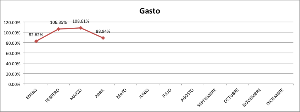 Gasto-Abril-2015