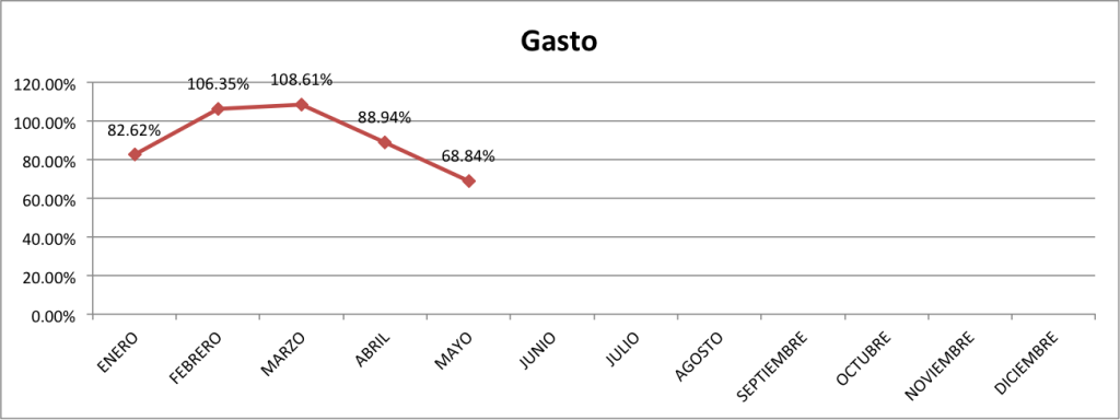 Gasto-Mayo-2015