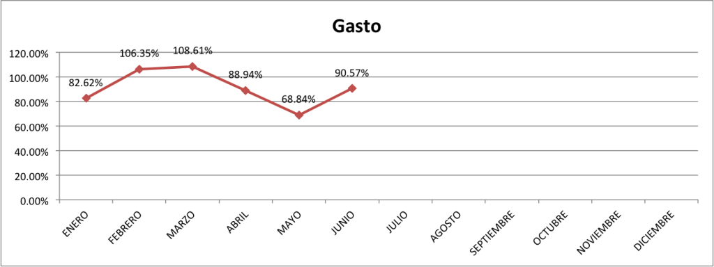 Gasto-Junio-2015