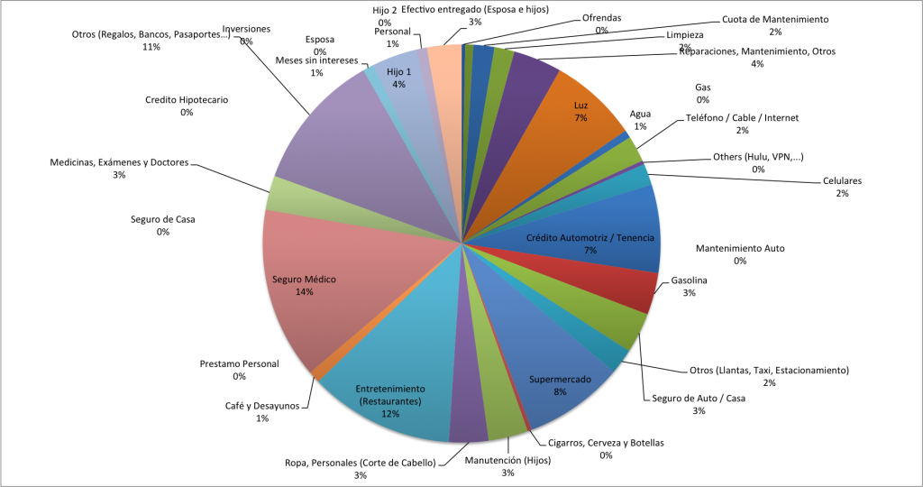 Distribucion-de-Gastos-Julio-2015