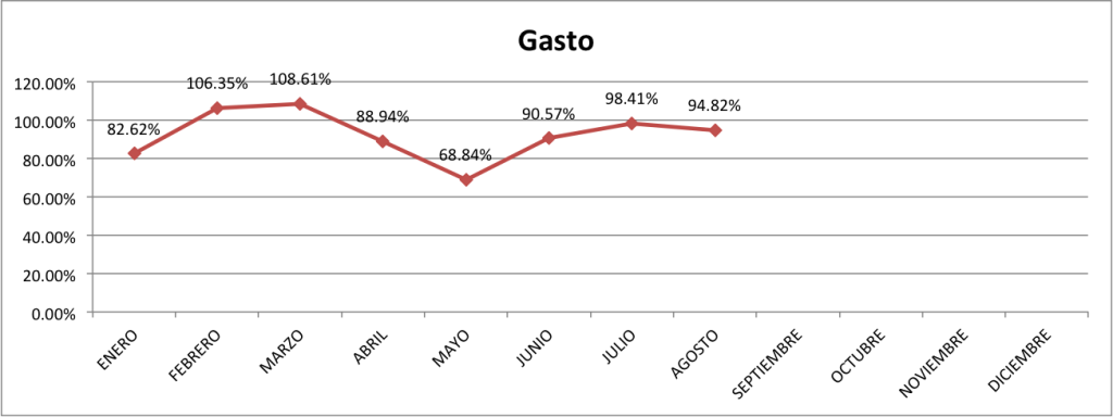 Gasto-Agosto-2015