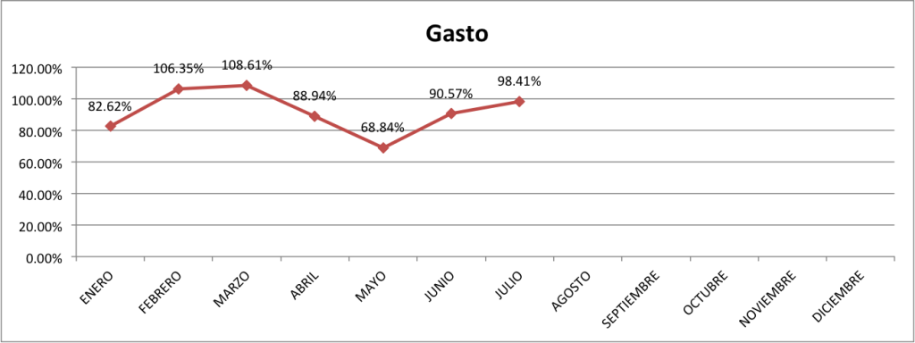 Gasto-Julio-2015