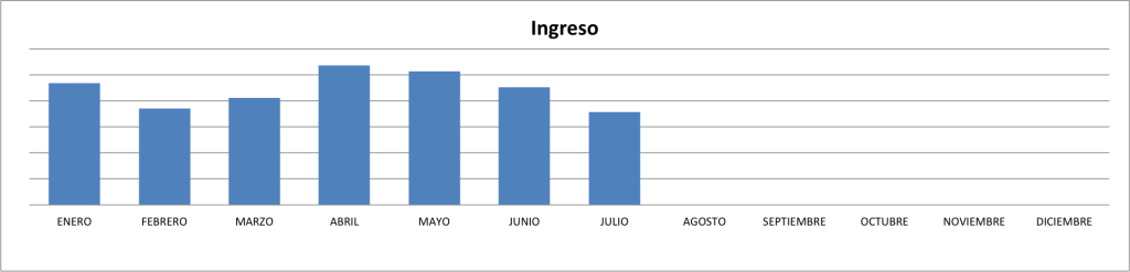 Ingresos-Julio-2015