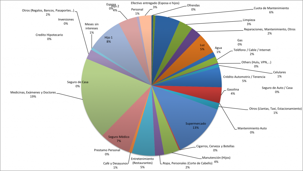 Distribucion-de-Gastos-Septiembre-2015