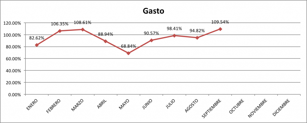 Gasto-Septiembre-2015