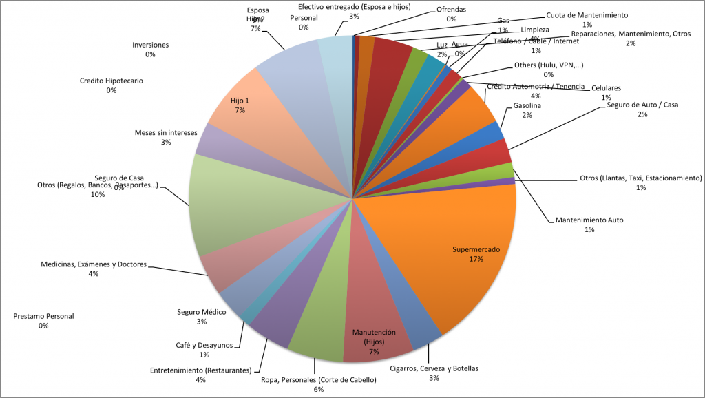 Distribucion-de-Gastos-Diciembre-2015